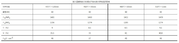 壓鑄模具熱處理時(shí)，可適當(dāng)提高回火問題提升效率