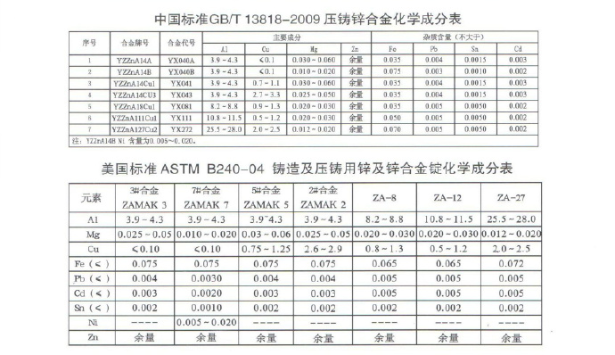 世界各國鋅、鋁合金成分標(biāo)準(zhǔn)