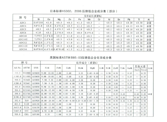 世界各國鋅、鋁合金成分標(biāo)準(zhǔn)