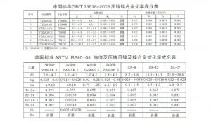 世界各國鋅、鋁合金成分標(biāo)準(zhǔn)