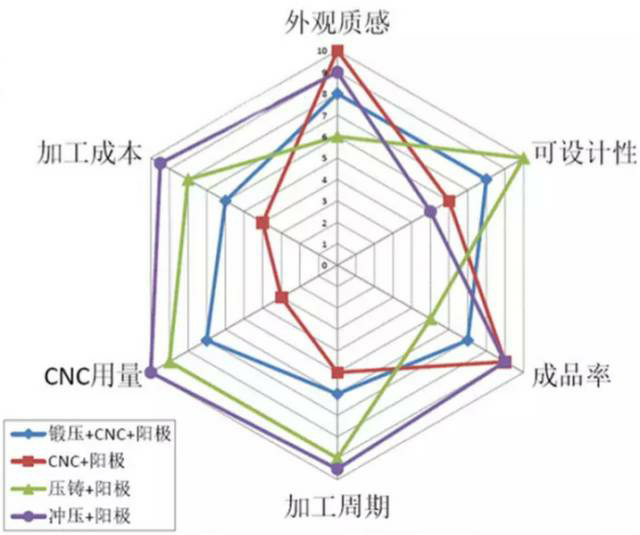 各種壓鑄工藝、加工工藝、表面處理工藝介紹