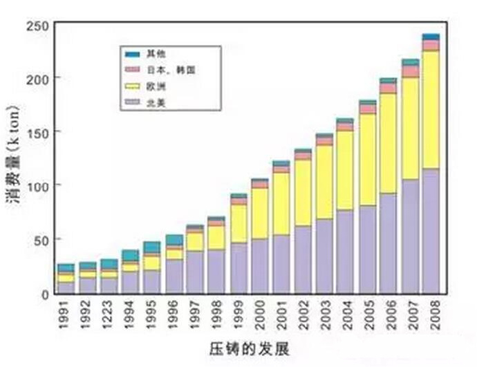 鋁合金壓鑄，鎂合金壓鑄這幾年技術的發(fā)展