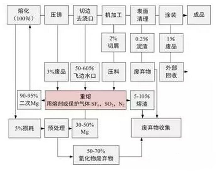 鋁合金壓鑄，鎂合金壓鑄這幾年技術的發(fā)展