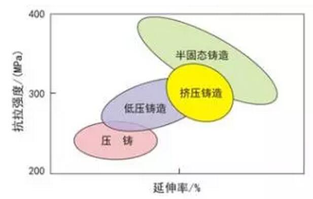 鋁合金壓鑄，鎂合金壓鑄這幾年技術的發(fā)展