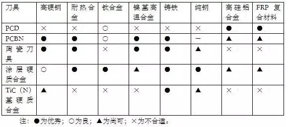 各種高速加工刀具，鋁合金壓鑄的發(fā)展大助力