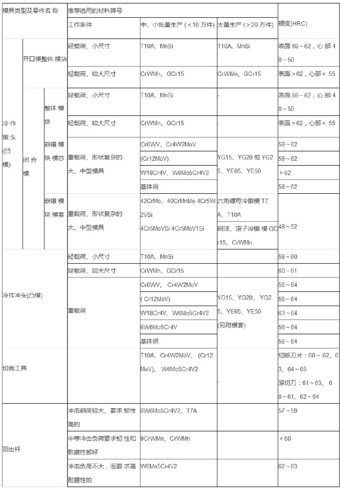 鋁合金壓鑄等各種模具材料的選用