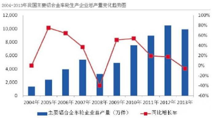 汽車市場保有量持續(xù)上升，壓鑄公司的新方向？