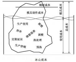 延遲壓鑄模具的使用壽命，可以幫助壓鑄公司節(jié)...